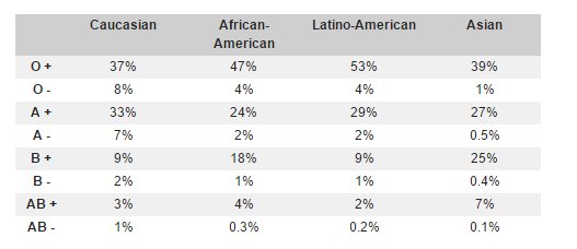 American Red Cross Blood Type Chart