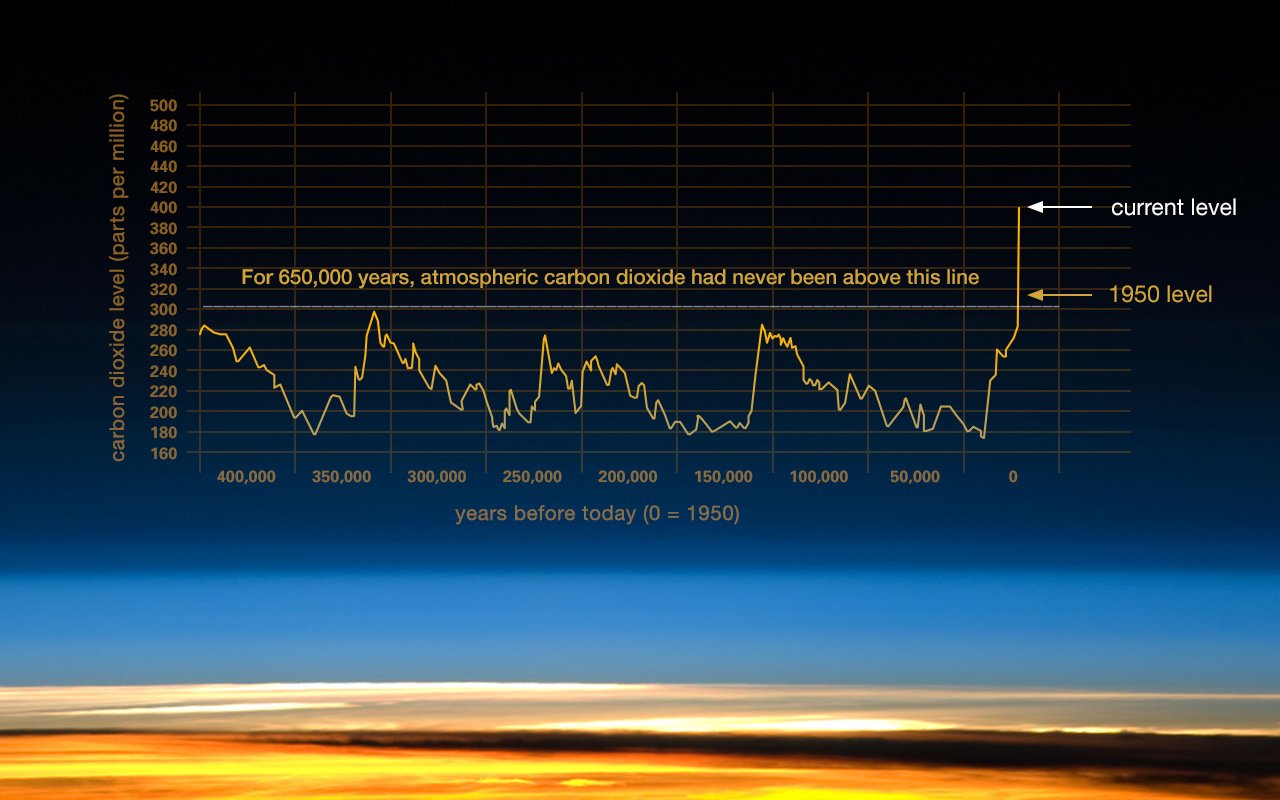 Global warming