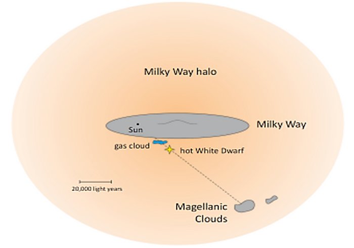 Diagram of the Milky Way showing our Sun, the white dwarf, and the gas cloud relative to our neighbor galaxy, the Large Magellanic Cloud (adajcent to it the Small Magellanic Cloud). The white dwarf RX J0439.8-6809 and the gas cloud are between us and the Large Magellanic Cloud. Credit: Philipp Richter/University of Potsdam