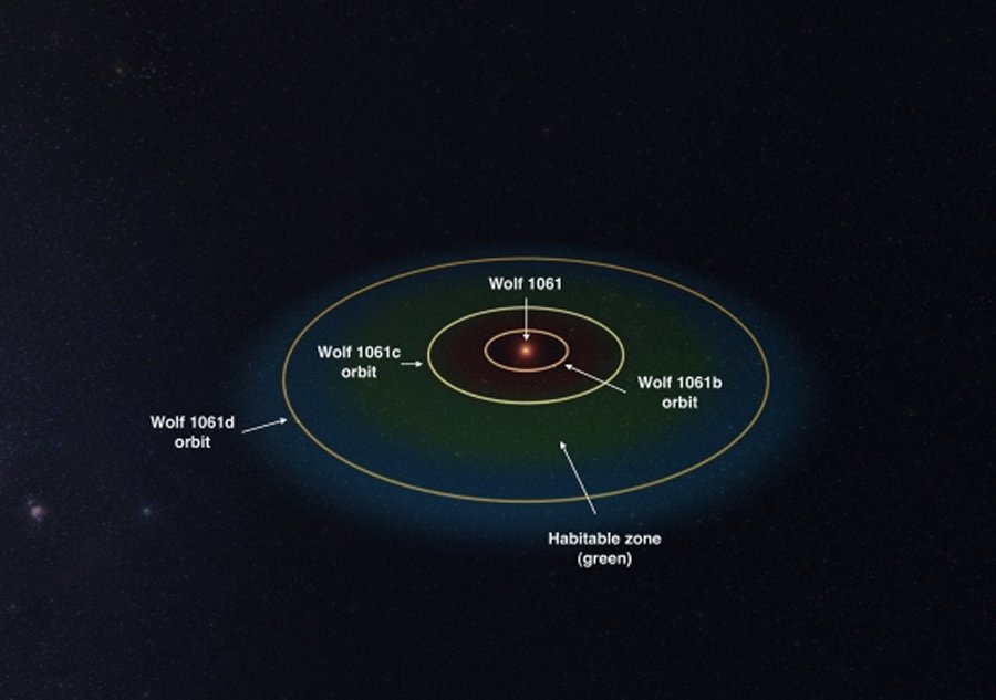 Wolf 1061 and its orbiting planets. The habitable zone is shaded green. Image supplied.