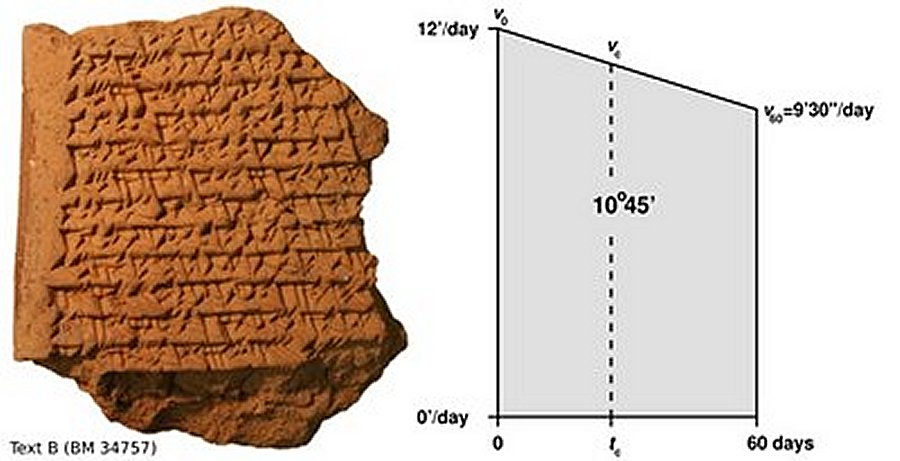 Left: Cuneiform tablet with calculations involving a trapezoid. Right: A visualization of trapezoid procedure on the tablet: The distance travelled by Jupiter after 60 days, 10º45', is computed as the area of the trapezoid. The trapezoid is then divided into two smaller ones in order to find the time (tc) in which Jupiter covers half this distance. Figure: Mathieu Ossendrijver (HU)