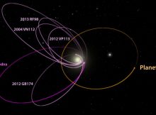 A planet with 10 times the mass of Earth may be orbiting the sun beyond Neptune. This image shows the theorized orbit of the giant planet and six other solar system objects beyond Neptune. Credit: Caltech/R. Hurt (IPAC)