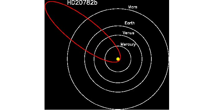 This graphic shows the orbit of the planet HD 20782 relative to the inner planets of our solar system. HD 20782's orbit more closely resembles that of a comet, making it the most eccentric planet ever known.