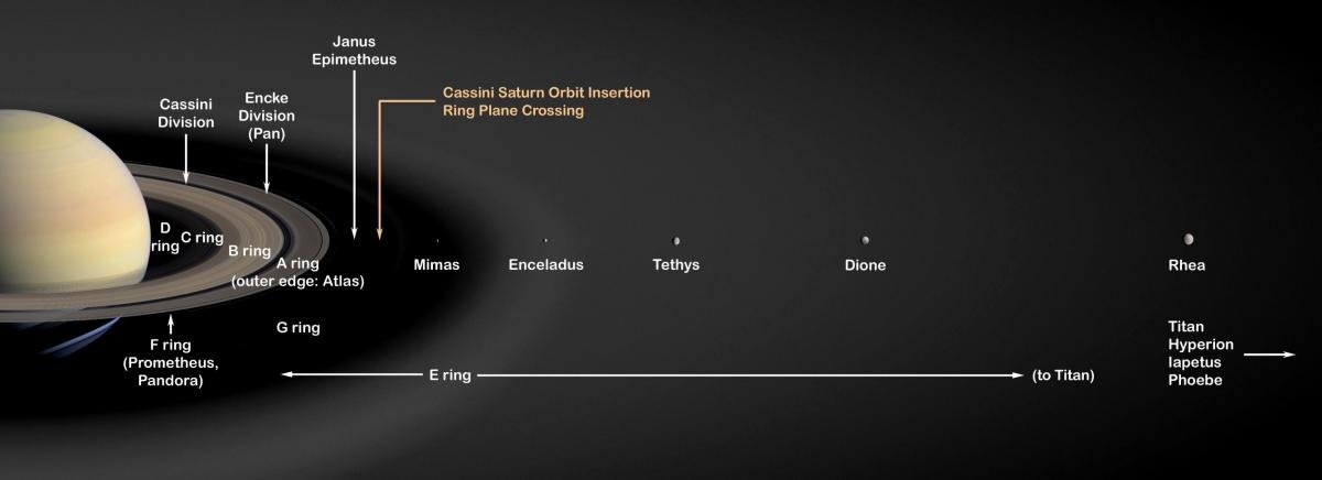 The new paper finds that Saturn's moon Rhea and all other moons and rings closer to Saturn may be only 100 million years old. Outer satellites (not pictured here), including Saturn's largest moon Titan, are probably as old as the planet itself. Download full size image credit:NASA/JPL