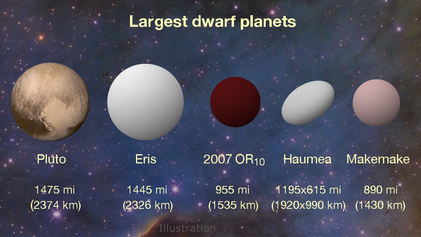 A new study identifies 2007 OR10 as the largest unnamed body in our solar system, and the third-largest dwarf planet. (Haumea has an oblong shape that is wider on its long axis than 2007 OR10, but its overall volume is smaller.) Credit: Konkoly Observatory/András Pál, Hungarian Astronomical Association/Iván Éder, NASA/JHUAPL/SwRI