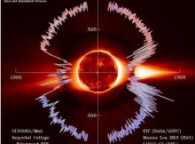 Solar wind flows away from the sun at speeds up to and exceeding 500 km/s (a million mph).