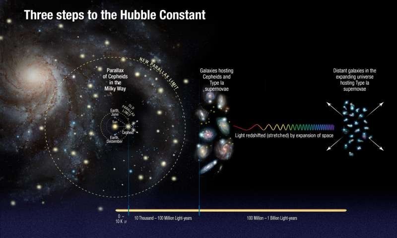 Expanding Universe