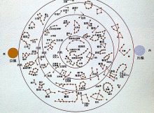 The schema of the star chart inside the Kitora Tomb (From “special exhibition, mural paintings of the Kitora Tumulus”).