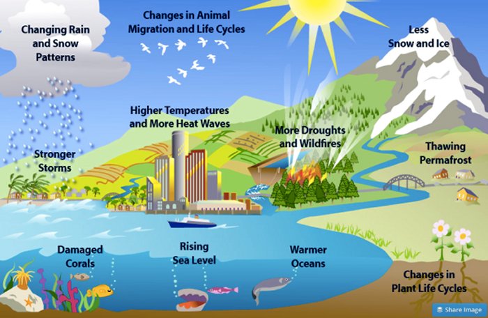 By The 23rd Century Climate Could Reach A Warmth Not Seen In 420 Million Years
