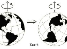 This diagram of true polar wander shows the present-day Earth rotating with respect to its rotational axis. Image via wikipedia