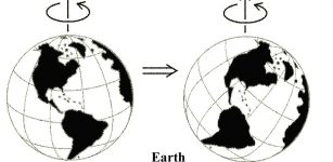 This diagram of true polar wander shows the present-day Earth rotating with respect to its rotational axis. Image via wikipedia