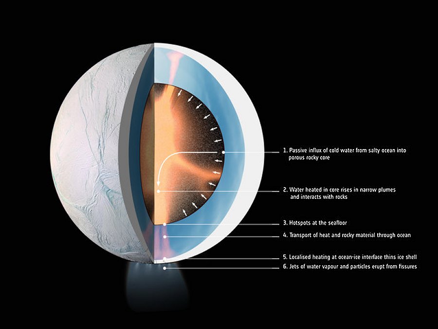Enceladus interior