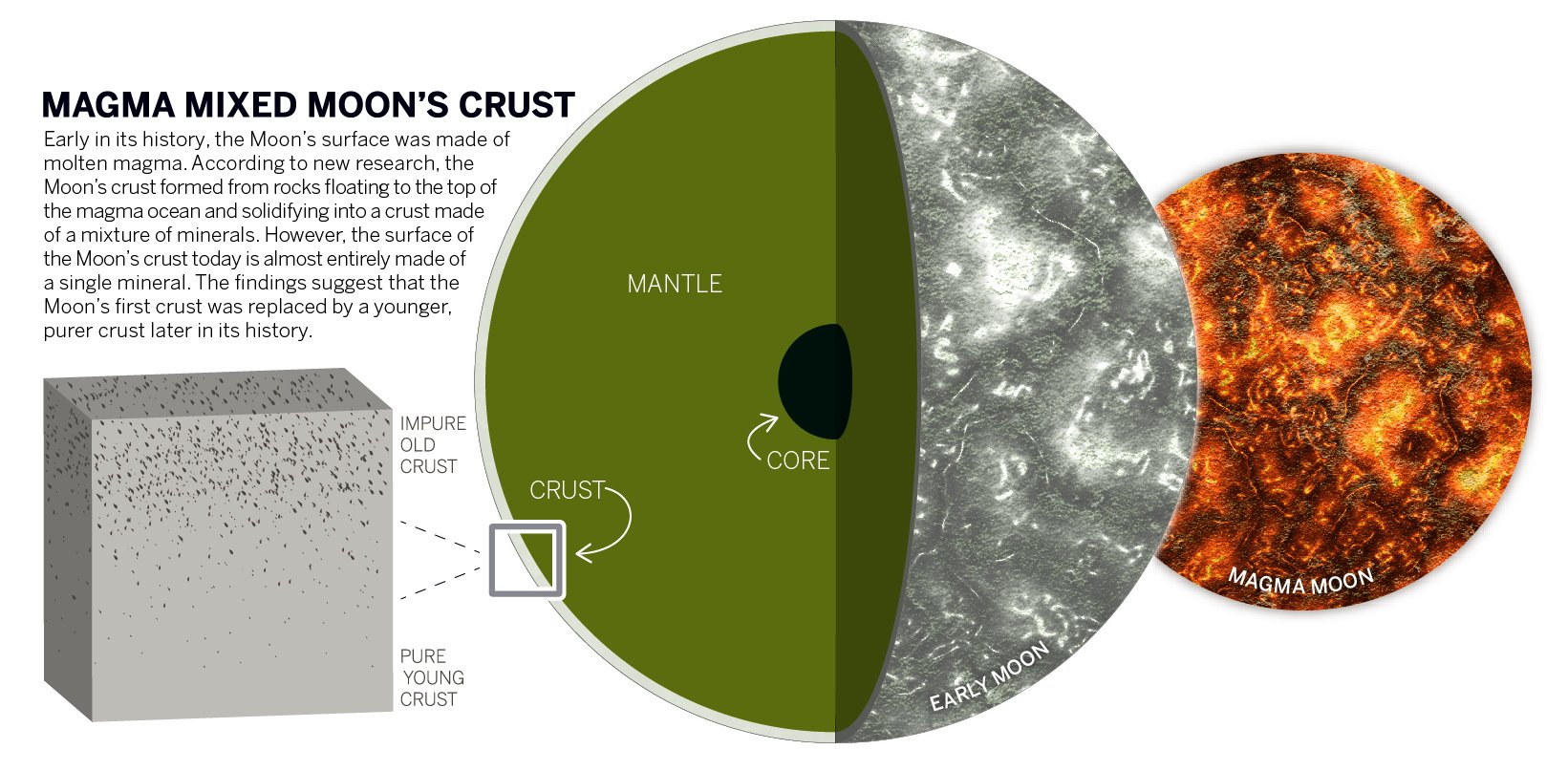 Moon's crust magma