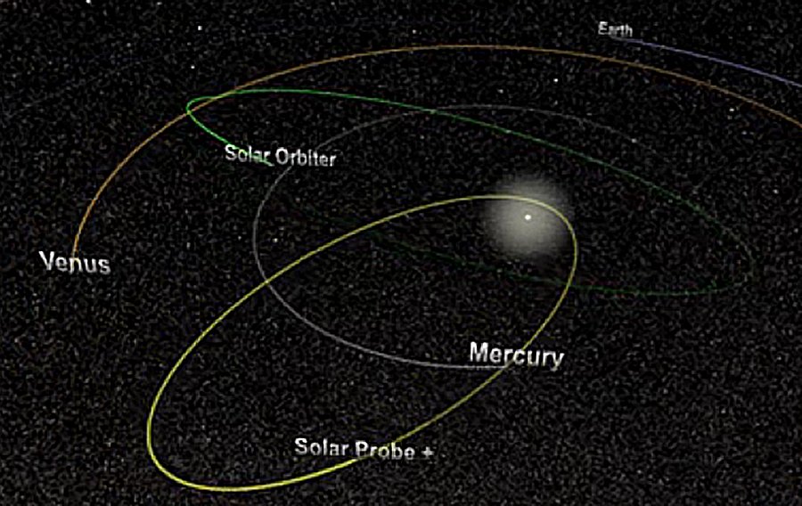 Parker Solar Probe will traverse entirely new territory as it gets closer to the Sun than any spacecraft has come before — as close as 3.8 million miles from the solar surface and Solar Orbiter will come within 26 million miles of the Sun