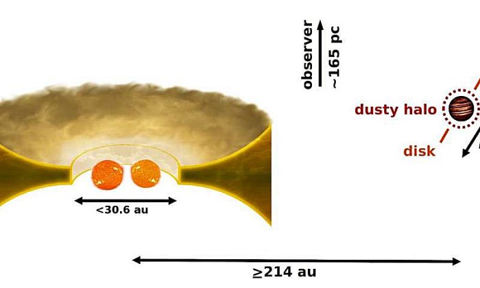 Infographic of the binary star CS Cha and its surrounding dust disc (left) with the newly discovered companion (right). The companion is located at more than 214 times the distance earth-sun fromthe binary, but clearly belongs to the system. The whole system is about 165 parsec (538 light years) away from Earth. Credit: C. Ginski/G.A. Muro Arena