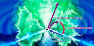 The three gaseous components form the long-theorized 'donut' structure: (1) a disk of infalling dense cold molecular gas, (2) outflowing hot atomic gas, and (3) gas returning to the disk. CREDIT: NAOJ