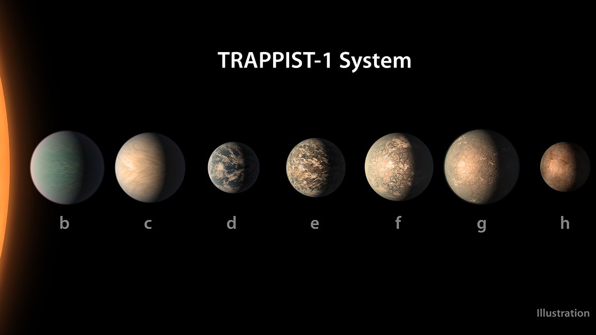 The small, cool M dwarf star TRAPPIST-1 and its seven worlds. New research from the University of Washington speculates on possible climates of these worlds and how they may have evolved.NASA