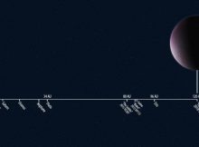 Solar System distances to scale showing the newly discovered 2018 VG18, nicknamed "Farout," compared to other known Solar System objects. Illustration by Roberto Molar Candanosa and Scott S. Sheppard is courtesy of the Carnegie Institution for Science.