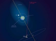 The extent of Earth’s geocorona. Where Earth’s atmosphere merges into outer space, there is a cloud of hydrogen atoms called the geocorona. Note: the illustration is not to scale. Credit: ESA