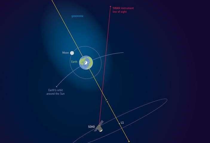 The extent of Earth’s geocorona. Where Earth’s atmosphere merges into outer space, there is a cloud of hydrogen atoms called the geocorona. Note: the illustration is not to scale. Credit: ESA