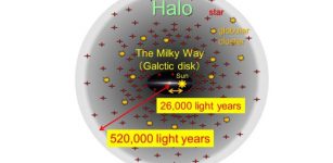 Figure 1: The Milky Way and Halo component. (Credit: Tohoku University)
