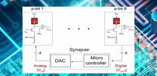 Researchers have demonstrated a way to build a probabilistic computer. This circuit includes a modified version of a magnetoresistive random-access memory device (red) to interconnect eight p-bits. (Purdue University image/Ahmed Zeeshan Pervaiz)