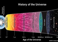 An artist’s depiction of the standard model of cosmology. CREDIT: BICEP2 COLLABORATION/CERN/NASA