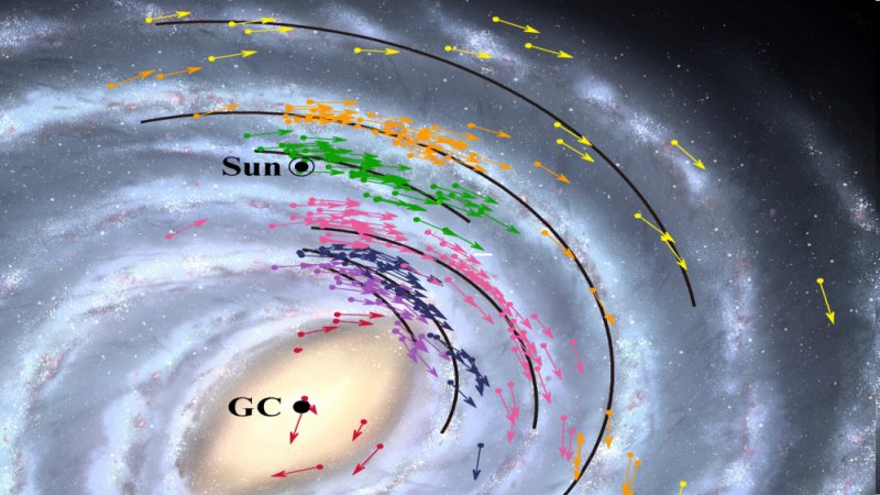 Position and velocity map of the Milky Way Galaxy. Arrows show position and velocity data for the 224 objects used to model the Milky Way Galaxy. The solid black lines show the positions of the Galaxy’s spiral arms. The colors indicate groups of objects belonging the same arm. The background is a simulation image. Credit: NAOJ