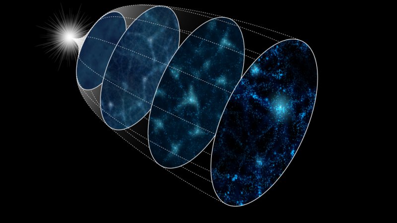 Schematic diagram of the evolution of the universe from the inflation (left) to the present (right). The reconstruction method winds back the evolution from right to left on this illustration to reproduce the primordial density fluctuations from the current galaxy distribution. Credit: The Institute of Statistical Mathematics