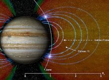 Juno has discovered a new population of highly energetic ions (bright blue spots) at midlatitudes within the inner edge of Jupiter’s relativistic electron belt, a region not previously explored. Juno’s stellar reference unit star camera records bright streaks in its images when these penetrating ions strike its sensor. The closest approach of Pioneer 11 to the planet and the path of the Galileo probe are also shown. Credit: M. Stetson, D. Santos-Costa, J. Arballo, H. N. Becker, CC BY-NC 4.0