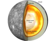 Sun's Magnetism Is Responsible For Mercury's Big Iron Core