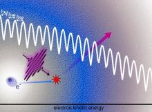 1 / 1Schematic representation of a LAES process in superfluid helium: The electron collides with the material sample (red star), thereby absorbing energy from the light field and changing its direction. Credit: IEP – TU Graz