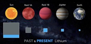 The Spanish-Mexican team has found that the boundary between those objects which destroy lithium and those which preserve it lies at 51.5 times the mass of Jupiter. The brown dwarf Reid 1B is a major deposti fo lithium which will never be destroyed. Planets such as Jupiter and the Earth are even less massive and do not destroy their lithium. The Sun has destroyed all the lithium that was in its nucleus and preserves some in its upper layers, which are slowly mixing with its interior. Credit: Gabriel Pérez Díaz, SMM (IAC)
