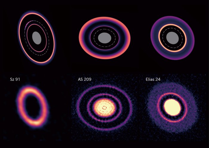 A comparison of the three phases of ring formation and deformation found in these simulations by ATERUI II (top) with real examples observed by ALMA (bottom). The dotted lines in the simulation represent the orbits of the planets, and the gray areas indicate regions not covered by the computational domain of the simulation. In the upper row, the simulated protoplanetary disks are shown from left to right at the start of planetary migration (Phase I), during planetary migration (Phase II), and at the end of planetary migration (Phase III). Credit: Kazuhiro Kanagawa, ALMA (ESO/NAOJ/NRAO)