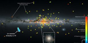 Distribution of very dense groups of stars in the Milky Way, called globular clusters, superimposed on a map of the Milky Way compiled from data obtained with the Gaia Space Observatory. Each dot represents a cluster of a few thousand to several million stars, as in the insert image of the Messier 10 cluster. The color of the dots shows their metallicity, in other words, their abundance of heavy elements relative to the Sun. The C-19 stars are indicated by the light blue symbols. Credit: N. Martin / Strasbourg Astronomical Observatory / CNRS; Canada-France-Hawaii Telescope / Coelum; ESA / Gaia / DPAC