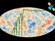 The originally invisible gravitational wave signals were amplified by parametric resonance gain mechanism, and then detected by primordial gravitational wave detectors. Credit: European Space Agency/Planck Cooperation Group