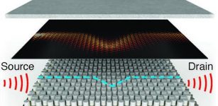 To turn ‘on’ an acoustic transistor, ultrasound arriving at the ‘gate’ input heats and expands the base plate, changing the spacing in two lattices of slightly-different-sized pillars, and inducing a topological transition that guides sound along the interface. (Credit: Hoffman Lab/Harvard SEAS)