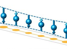 An artist's impression of how the team identified this historic phase of matter. The researchers used X-rays to measure how spins (blue arrows) move when they are disturbed and were able to show that they oscillate in length in the pattern illustrated above. This special behavior occurs because the amount of electrical charge at each site (shown as yellow disks) can also vary and is the fingerprint used to pin down the novel behavior. Credit: Brookhaven National Laboratory