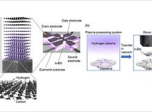 (a) Structure of the diamond field-effect transistor (FET) fabricated in this research. The design of this FET allows Hall measurements to be performed while applying a gate voltage, enabling evaluation of the density and mobility of holes in the FET channel. (b) The surface of the diamond substrate was first exposed to hydrogen plasma to terminate it with hydrogen. The substrate was then transferred in vacuum into a glovebox filled with argon gas. Finally, cleaved single-crystalline hexagonal boron nitride (h-BN) was attached to the diamond substrate, thereby reducing the amount of airborne substance—which act as acceptors—attaching to the diamond surface. (Image: NIMS)