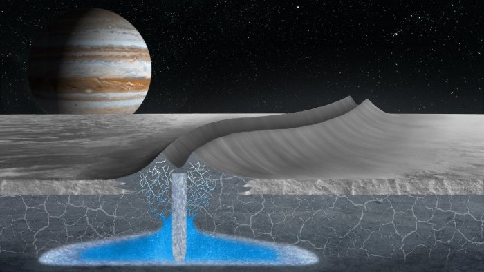 This artist’s conception shows how double ridges on the surface of Jupiter’s moon Europa may form over shallow, refreezing water pockets within the ice shell. This mechanism is based on the study of an analogous double ridge feature found on Earth’s Greenland Ice Sheet. Credit: Justice Blaine Wainwright