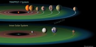 An SwRI-led study suggests that host-star age and radionuclide abundance will help determine both an exoplanet's history and its current likelihood of being temperate today. For example, the red dwarf star TRAPPIST-1 is home to the largest group of roughly Earth-sized planets ever found in a single stellar system with seven rocky siblings including four in the habitable zone. But at around 8 billion years old, these worlds are roughly 2 billion years older than the most optimistic degassing lifetime predicted by this study and unlikely to support a temperate climate today. Credit: NASA/JPL-Caltech