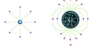 Schematic illustration of magnetic compass, regular magnet and hypothetical magnetic monopole. Credit: Kavli IPMU