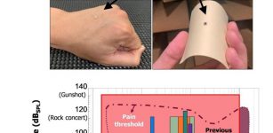Hearing Better With Skin Than Ears: A Sound-Sensing Skin-Attachable Acoustic Sensor - Developed