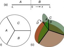 The D -dimensional Fermi gas for (a) D=1, (b) D=2, and (c) D=3 is partitioned into D +1 regions that meet at a single point, with any k regions sharing a flat boundary of dimension D + 1 - k. Here we study an entanglement measure, known as the mutual information, that captures the intrinsic correlations among all D + 1 regions. The mutual information is topological in that it exhibits a leading logarithmic divergence proportional to the Euler characteristic χF of the Fermi sea. Credit: Pok Man Tam et al, Physical Review X (2022). DOI: 10.1103/PhysRevX.12.031022