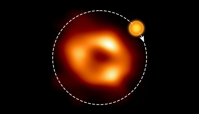 This shows a still image of the supermassive black hole Sagittarius A*, as seen by the Event Horizon Collaboration (EHT), with an artist’s illustration indicating where the modelling of the ALMA data predicts the hot spot to be and its orbit around the black hole. Credit: EHT Collaboration, ESO/M. Kornmesser (Acknowledgment: M. Wielgus)