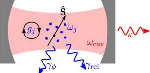 The mode is depicted here as a resonant mode of a photonic cavity but we could use a wide variety of systems (e.g., microwave or mechanical modes). The energy decay rate of the bosonic mode is κ and each spin may undergo local relaxation or dephasing processes at rates γrel or γϕ, respectively. Credit: PRX Quantum (2022). DOI: 10.1103/PRXQuantum.3.030330