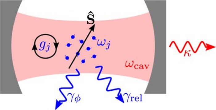 The mode is depicted here as a resonant mode of a photonic cavity but we could use a wide variety of systems (e.g., microwave or mechanical modes). The energy decay rate of the bosonic mode is κ and each spin may undergo local relaxation or dephasing processes at rates γrel or γϕ, respectively. Credit: PRX Quantum (2022). DOI: 10.1103/PRXQuantum.3.030330