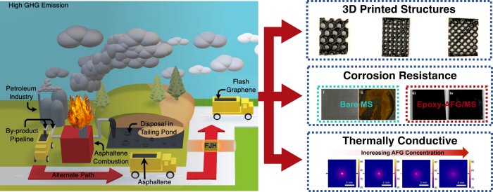 Researchers at Rice University are pursuing the “sustainable valorization” of asphaltene by turning it into graphene useful for composite materials. Credit: M.A.S.R. Saadi/Rice University