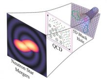 Illustration of the new method: the researchers use five-dimensional black holes (right) to calculate the phase diagram of strongly coupled matter (middle), enabling simulations of neutron star mergers and the produced gravitational waves (left). Credit: Goethe University Frankfurt am Main