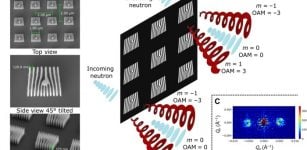 Holographic approach to generating neutron helical wavefronts that carry well-defined OAM. (A) SEM images characterizing the array of fork dislocation phase gratings used to generate the neutron helical wavefronts. The arrays covered an area of 0.5 cm by 0.5 cm and consisted of 6,250,000 individual 1 μm–by–1 μm fork dislocation phase gratings that had a period of 120 nm, had a height of 500 nm, and were separated by 1 μm on each sides. Three arrays with topological charges of q = 0 (standard grating profile), q = 3 (shown here), and q = 7 were used in the experiment. (B) Each phase grating generates a diffraction spectra consisting of diffraction orders (m) that carry a well-defined OAM value of ℓ = mħq. (C) Intensity in the far field is the sum over the signal from all of the individual fork dislocation phase gratings. Shown is an example of the collected small-angle neutron scattering (SANS) data. Credit: Science Advances (2022). DOI: 10.1126/sciadv.add2002